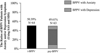 Presence of Anxiety and Depression Symptoms Affects the First Time Treatment Efficacy and Recurrence of Benign Paroxysmal Positional Vertigo